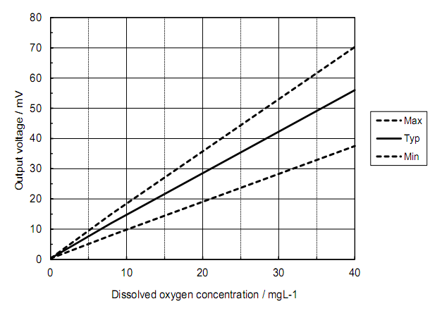 Sensitivity characteristics of dissolved oxygen sensor KDS-25B