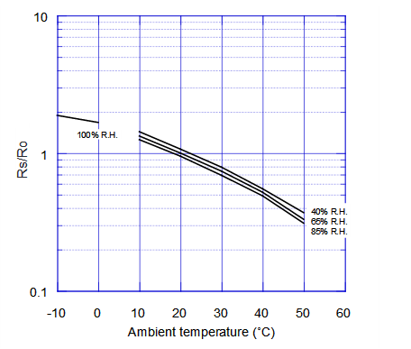 Air Quality Sensor TGS2602 Temperature and Humidity Characteristics