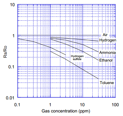 Air Quality Sensor TGS2602 Sensitivity Characteristics