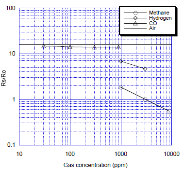 Methane Carbon Monoxide Sensor (CH4/CO Sensor) TGS3870</strong><strong>Sensitivity Characteristics (Methane)