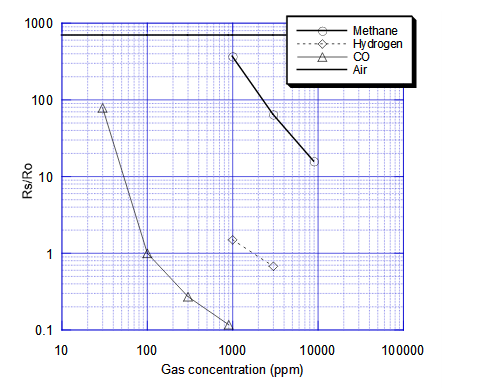 Methane Carbon Monoxide Sensor (CH4/CO Sensor) TGS3870 Sensitivity Characteristics (Carbon Monoxide)